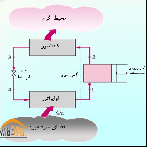 گزارش کار آزمایشگاه ترمودینامیک ( آزمایش تبرید تراکمی )